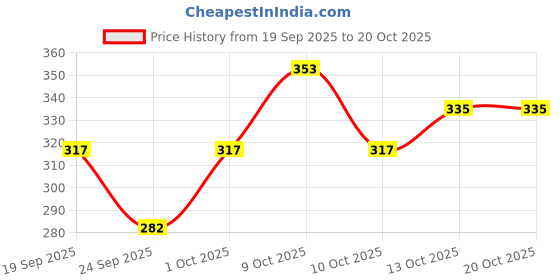 flipkart.com finesse Women Black, Beige, Beige, Pink Mock Camisole finesse Price History Graph from 19 Sep 2025 to 20 Oct 2025