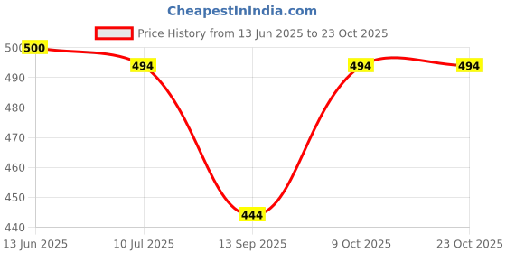 flipkart.com aimly Women Black, Beige Camisole aimly Price History Graph from 13 Jun 2025 to 23 Oct 2025