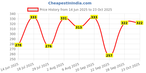 flipkart.com dollar missy Women Black, Beige Camisole dollar missy Price History Graph from 14 Jun 2025 to 23 Oct 2025