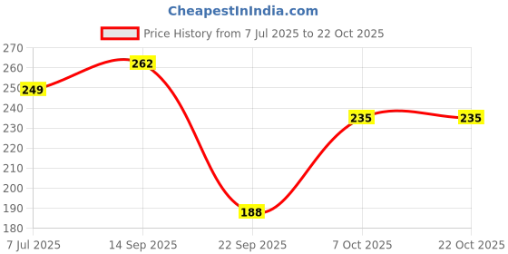 flipkart.com lux cozi Women Black, Beige Camisole lux cozi Price History Graph from 7 Jul 2025 to 22 Oct 2025