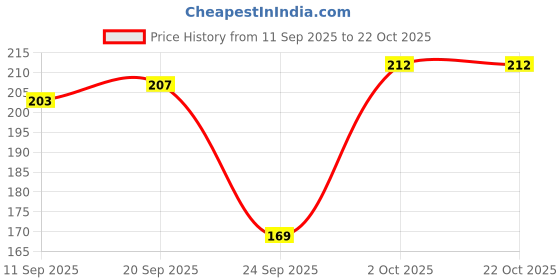 flipkart.com sajata Women Black, Beige Camisole sajata Price History Graph from 11 Sep 2025 to 21 Oct 2025