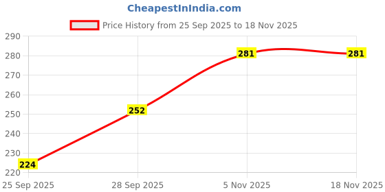 flipkart.com heerenterprisee Women Black, Beige Camisole heerenterprisee Price History Graph from 25 Sep 2025 to 17 Nov 2025