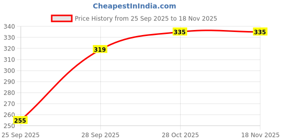 flipkart.com ddaspration Women Black, Beige Capri ddaspration Price History Graph from 25 Sep 2025 to 18 Nov 2025