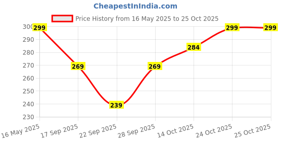 flipkart.com finesse Women Black, Beige, Maroon Mock Camisole finesse Price History Graph from 16 May 2025 to 24 Oct 2025