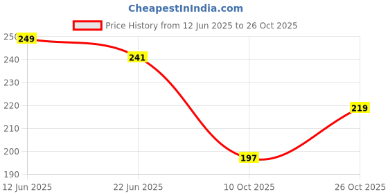 flipkart.com glorsio Women Black, Beige, Maroon Mock Camisole glorsio Price History Graph from 12 Jun 2025 to 26 Oct 2025