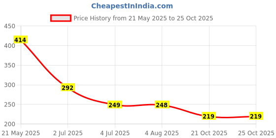 flipkart.com glorsio Women Black, Beige, Multicolor Mock Camisole glorsio Price History Graph from 21 May 2025 to 25 Oct 2025