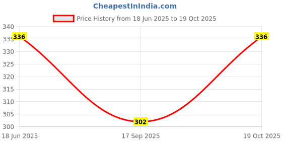 flipkart.com zoldy Women Black, Beige, Pink Camisole zoldy Price History Graph from 18 Jun 2025 to 19 Oct 2025