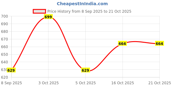 flipkart.com finesse Women Black, Beige, Pink, Red Mock Camisole finesse Price History Graph from 8 Sep 2025 to 21 Oct 2025