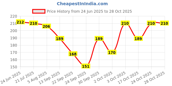 flipkart.com minso Women Black, Beige, White Mock Camisole minso Price History Graph from 24 Jun 2025 to 28 Oct 2025
