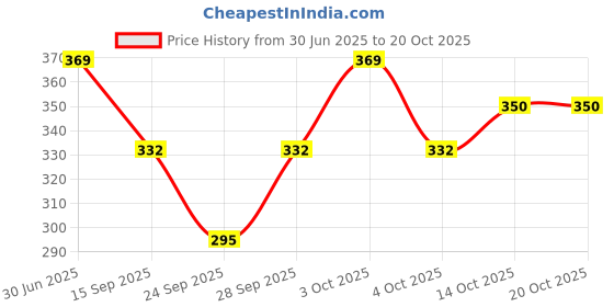 flipkart.com finesse Women Black, Beige, White, Red Mock Camisole finesse Price History Graph from 30 Jun 2025 to 20 Oct 2025