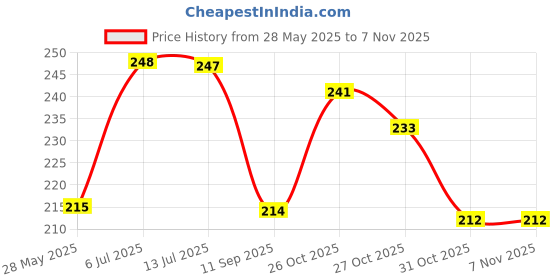 flipkart.com dollar missy Women Black, Blue Camisole dollar missy Price History Graph from 28 May 2025 to 4 Nov 2025