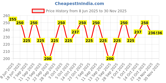 flipkart.com finesse miracle cami Women Black, Blue, Grey Mock Camisole finesse miracle cami Price History Graph from 8 Jun 2025 to 30 Nov 2025