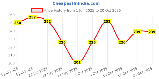 flipkart.com finesse Women Black, Blue, Grey Mock Camisole finesse Price History Graph from 1 Jun 2025 to 20 Oct 2025