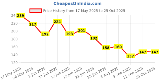 flipkart.com vinod handicrafts Women Black, Blue Potli vinod handicrafts Price History Graph from 17 May 2025 to 24 Oct 2025