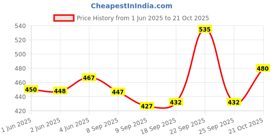 flipkart.com fanceiy Women Black, Blue Shoulder Bag fanceiy Price History Graph from 1 Jun 2025 to 21 Oct 2025