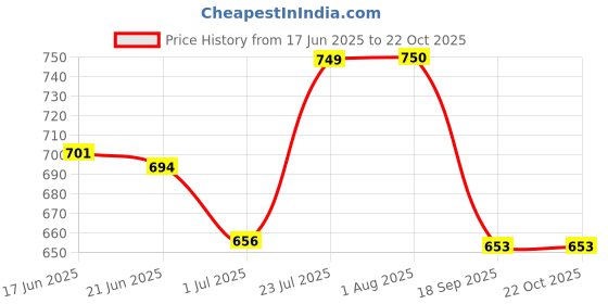 flipkart.com armoda Women Black, Blue Shoulder Bag - Extra Spacious armoda Price History Graph from 17 Jun 2025 to 21 Oct 2025