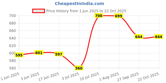 flipkart.com armoda Women Black, Blue Tote - Extra Spacious armoda Price History Graph from 1 Jun 2025 to 22 Oct 2025