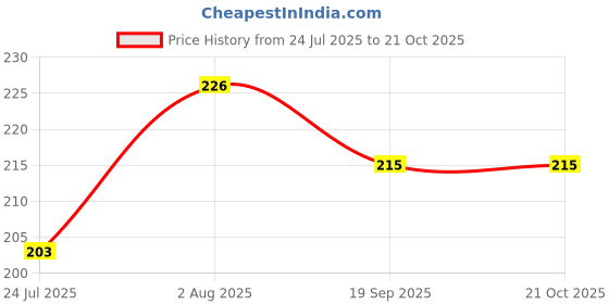 flipkart.com jivon Women Black, Brown Potli jivon Price History Graph from 24 Jul 2025 to 21 Oct 2025