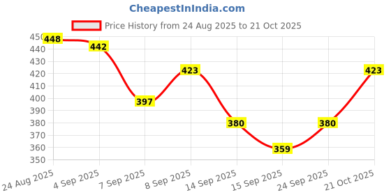 flipkart.com clovia fashion Women Black, Brown Shoulder Bag clovia fashion Price History Graph from 24 Aug 2025 to 21 Oct 2025
