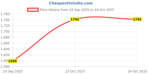 flipkart.com cimoni Women Black, Brown Shoulder Bag cimoni Price History Graph from 24 Sep 2025 to 23 Oct 2025