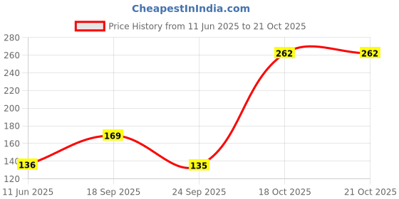 flipkart.com veeraa clothing Women Black Camisole veeraa clothing Price History Graph from 11 Jun 2025 to 21 Oct 2025
