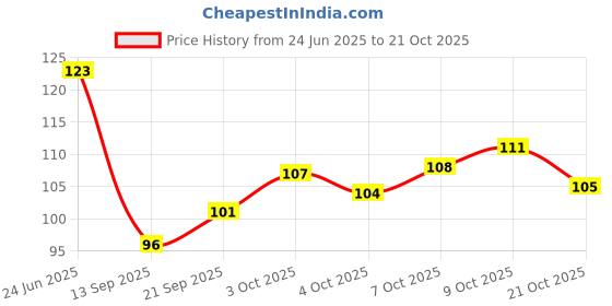 flipkart.com fashion tex Women Black Camisole fashion tex Price History Graph from 24 Jun 2025 to 21 Oct 2025
