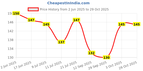 flipkart.com nrv creation Women Black Camisole nrv creation Price History Graph from 2 Jun 2025 to 29 Oct 2025