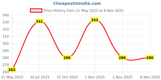 flipkart.com dollar missy Women Black Camisole dollar missy Price History Graph from 21 May 2025 to 7 Nov 2025