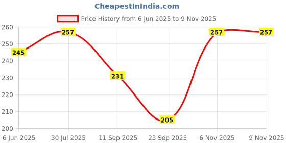 flipkart.com splash Women Black Camisole splash Price History Graph from 6 Jun 2025 to 8 Nov 2025