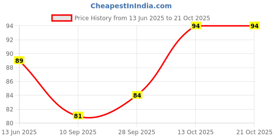 flipkart.com sujata fashion Women Black Camisole sujata fashion Price History Graph from 13 Jun 2025 to 21 Oct 2025