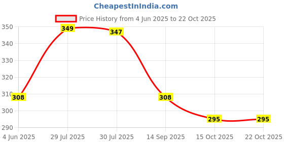 flipkart.com dollar missy Women Black Camisole dollar missy Price History Graph from 4 Jun 2025 to 22 Oct 2025
