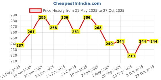 flipkart.com amul comfy Women Black Camisole amul comfy Price History Graph from 31 May 2025 to 27 Oct 2025