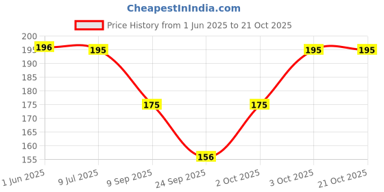 flipkart.com jmt wear Women Black Camisole jmt wear Price History Graph from 1 Jun 2025 to 21 Oct 2025