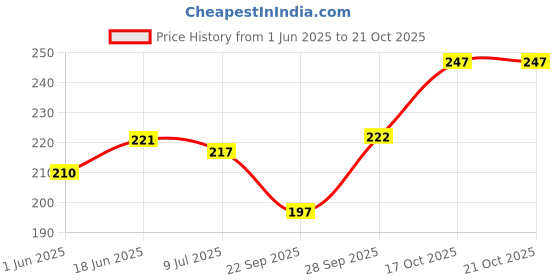 flipkart.com xports Women Black Camisole xports Price History Graph from 1 Jun 2025 to 21 Oct 2025