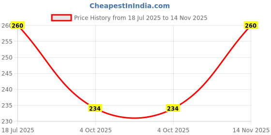flipkart.com jmt wear Women Black Camisole jmt wear Price History Graph from 18 Jul 2025 to 14 Nov 2025