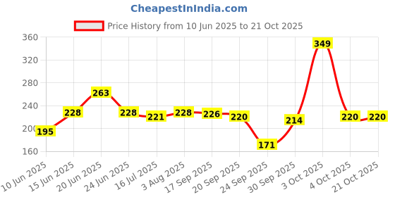 flipkart.com lyra Women Black Camisole lyra Price History Graph from 10 Jun 2025 to 21 Oct 2025