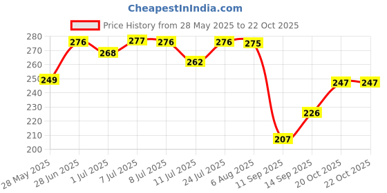 flipkart.com dollar missy Women Black Camisole dollar missy Price History Graph from 28 May 2025 to 22 Oct 2025