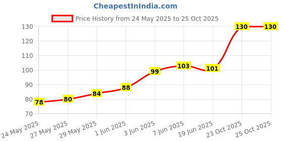 flipkart.com xports Women Black Camisole xports Price History Graph from 24 May 2025 to 25 Oct 2025