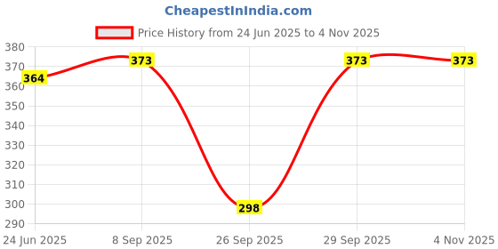 flipkart.com redamancii Women Black Camisole redamancii Price History Graph from 24 Jun 2025 to 4 Nov 2025