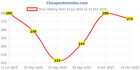 flipkart.com zivame Women Black Camisole zivame Price History Graph from 31 Jul 2025 to 21 Oct 2025