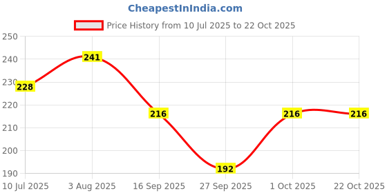 flipkart.com quds Women Black Camisole quds Price History Graph from 10 Jul 2025 to 21 Oct 2025