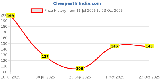 flipkart.com fashion tex Women Black Camisole fashion tex Price History Graph from 16 Jul 2025 to 23 Oct 2025