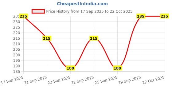 flipkart.com lux cozi Women Black Camisole lux cozi Price History Graph from 17 Sep 2025 to 21 Oct 2025