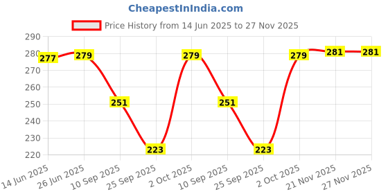 flipkart.com rylie Women Black Camisole Bodysuit rylie Price History Graph from 14 Jun 2025 to 27 Nov 2025
