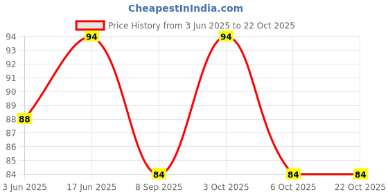flipkart.com urban alfami Women Black Canvas Belt urban alfami Price History Graph from 3 Jun 2025 to 22 Oct 2025