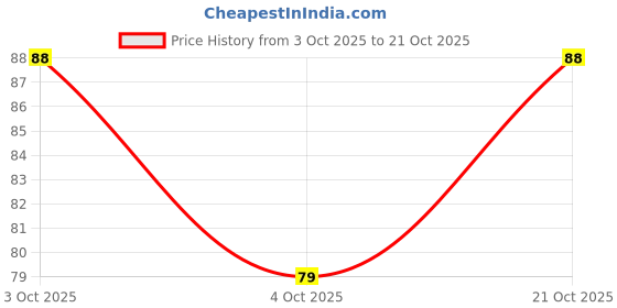 flipkart.com urban alfami Women Black Canvas Belt urban alfami Price History Graph from 3 Oct 2025 to 21 Oct 2025