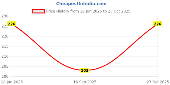 flipkart.com zoro Women Black Canvas, Fabric Belt zoro Price History Graph from 18 Jun 2025 to 23 Oct 2025