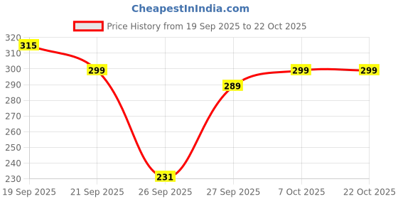 flipkart.com lyra Women Black Capri lyra Price History Graph from 19 Sep 2025 to 22 Oct 2025