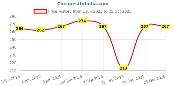 flipkart.com thirteen eleven Women Black Capri thirteen eleven Price History Graph from 1 Jun 2025 to 22 Oct 2025