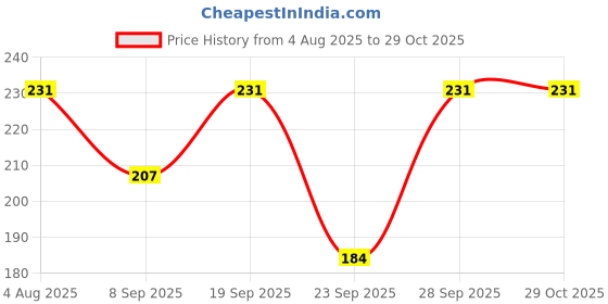 flipkart.com nicsy Women Black Capri nicsy Price History Graph from 4 Aug 2025 to 29 Oct 2025